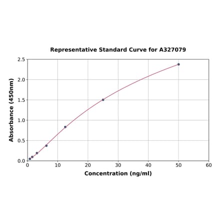 Standard Curve - Monkey PCSK9 ELISA Kit (A327079) - Antibodies.com