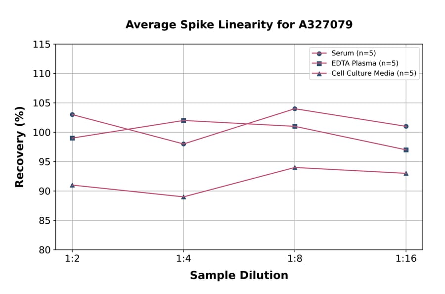 Linearity - Monkey PCSK9 ELISA Kit (A327079) - Antibodies.com
