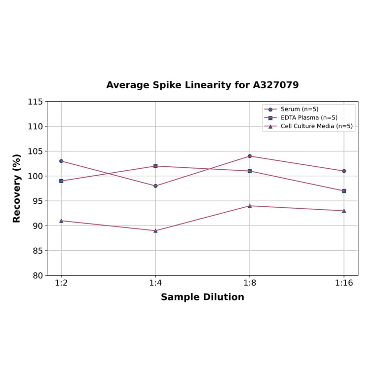 Linearity - Monkey PCSK9 ELISA Kit (A327079) - Antibodies.com