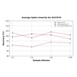 Linearity - Monkey PCSK9 ELISA Kit (A327079) - Antibodies.com