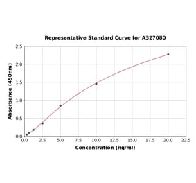 Standard Curve - Monkey Factor VIII ELISA Kit (A327080) - Antibodies.com