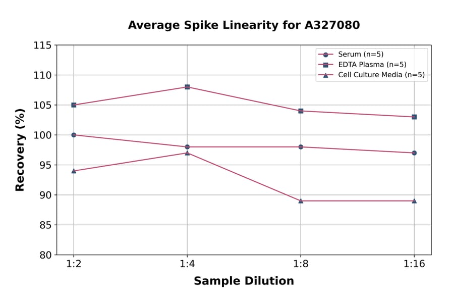 Linearity - Monkey Factor VIII ELISA Kit (A327080) - Antibodies.com