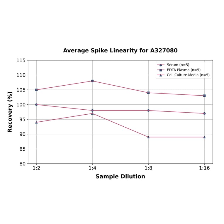 Linearity - Monkey Factor VIII ELISA Kit (A327080) - Antibodies.com