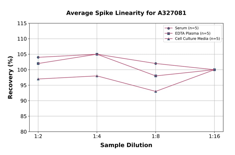 Linearity - Monkey TRACP-5b ELISA Kit (A327081) - Antibodies.com