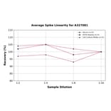 Linearity - Monkey TRACP-5b ELISA Kit (A327081) - Antibodies.com
