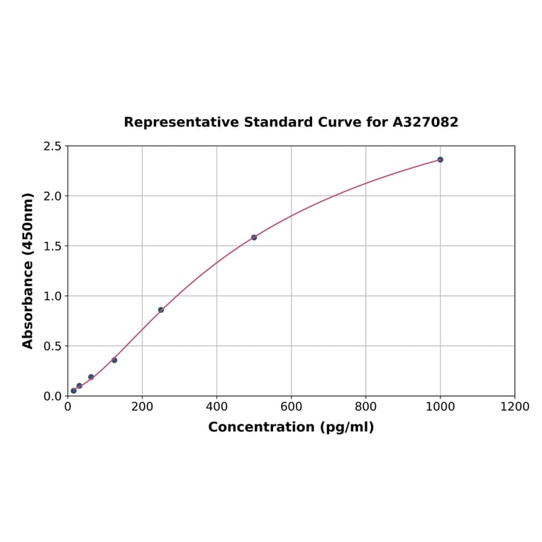 Standard Curve - Monkey Granzyme A ELISA Kit (A327082) - Antibodies.com