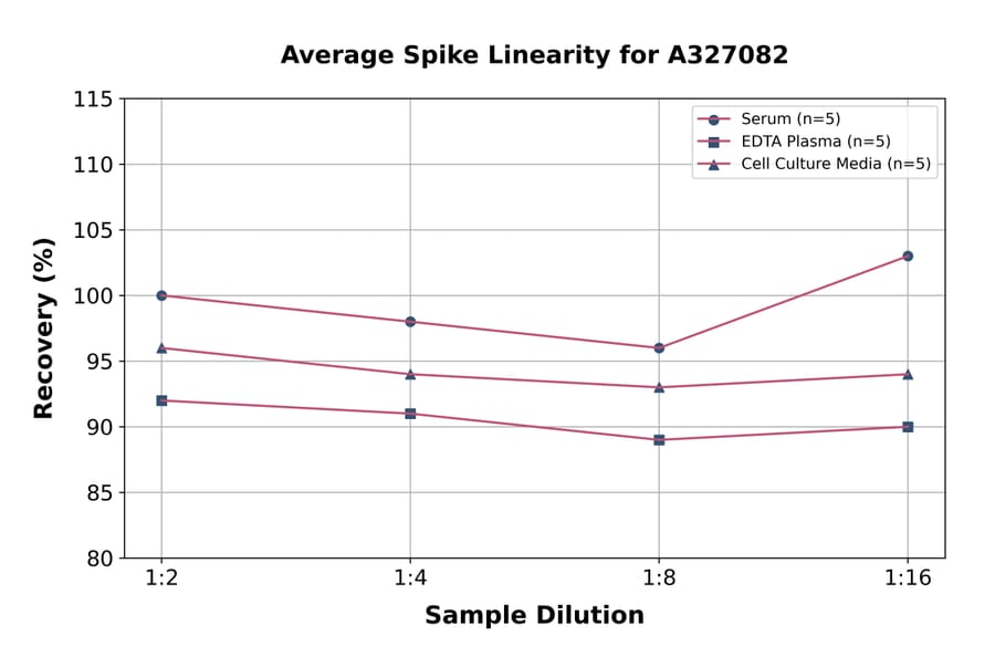 Linearity - Monkey Granzyme A ELISA Kit (A327082) - Antibodies.com