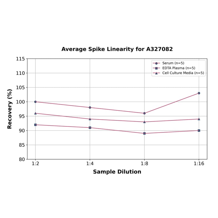 Linearity - Monkey Granzyme A ELISA Kit (A327082) - Antibodies.com