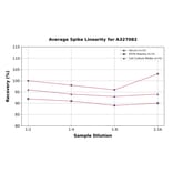 Linearity - Monkey Granzyme A ELISA Kit (A327082) - Antibodies.com