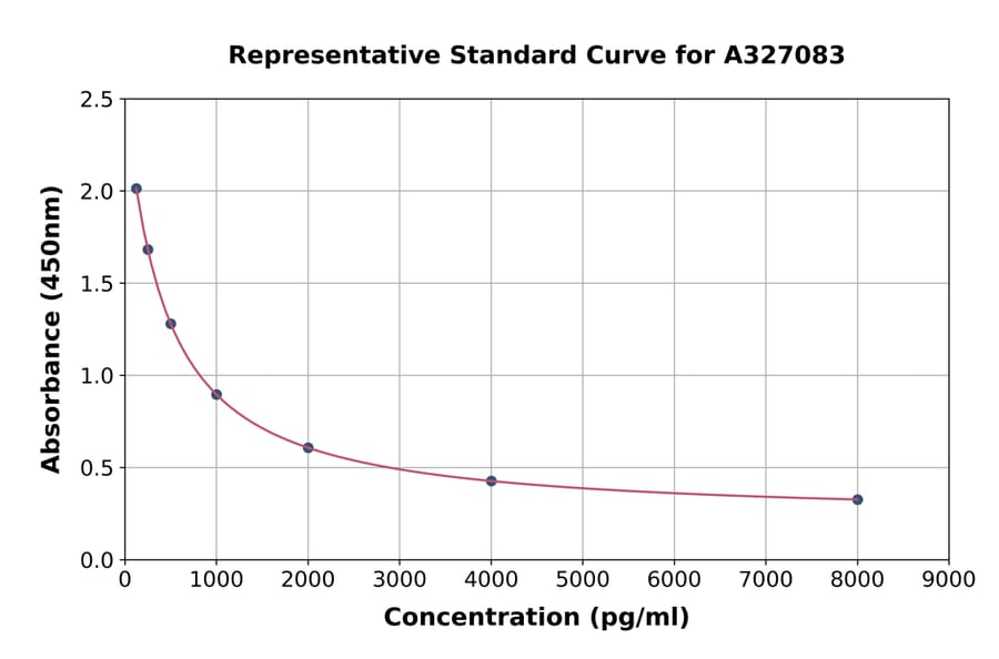 Standard Curve - Monkey beta Crosslaps/beta CTx ELISA Kit (A327083) - Antibodies.com