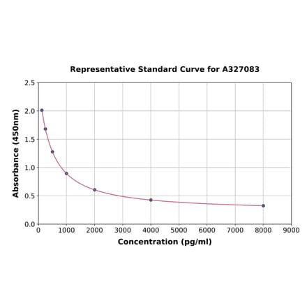 Standard Curve - Monkey beta Crosslaps/beta CTx ELISA Kit (A327083) - Antibodies.com