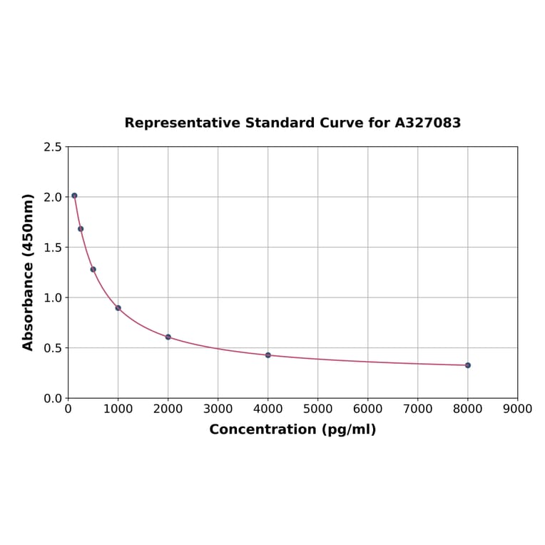 Standard Curve - Monkey beta Crosslaps/beta CTx ELISA Kit (A327083) - Antibodies.com