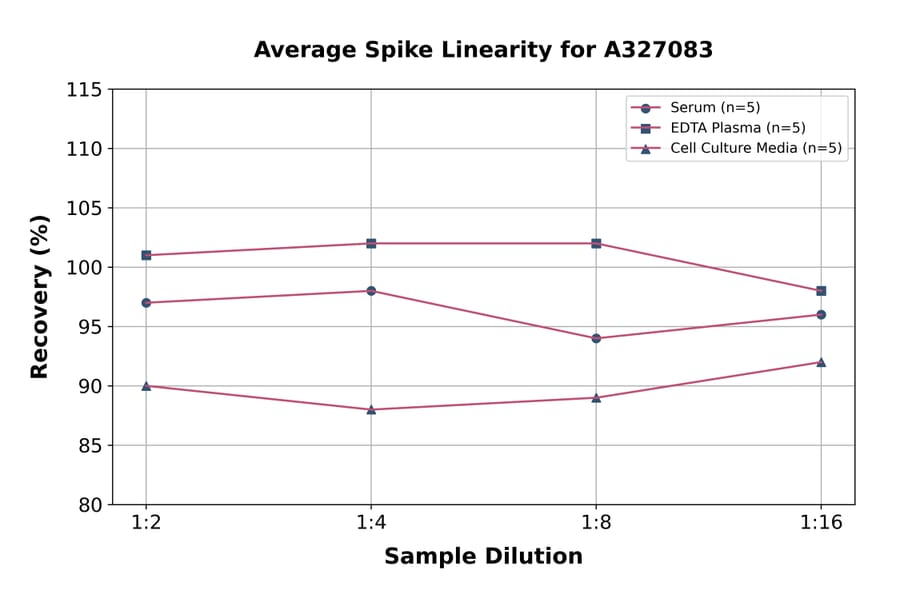 Linearity - Monkey beta Crosslaps/beta CTx ELISA Kit (A327083) - Antibodies.com
