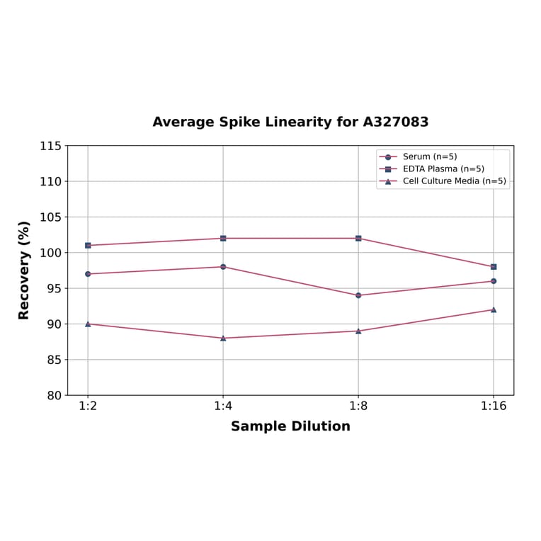 Linearity - Monkey beta Crosslaps/beta CTx ELISA Kit (A327083) - Antibodies.com
