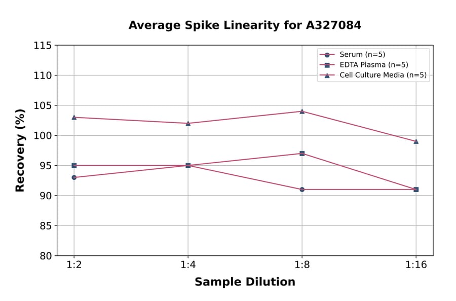 Linearity - Monkey Cross Linked C-telopeptide of Type I Collagen ELISA Kit (A327084) - Antibodies.com