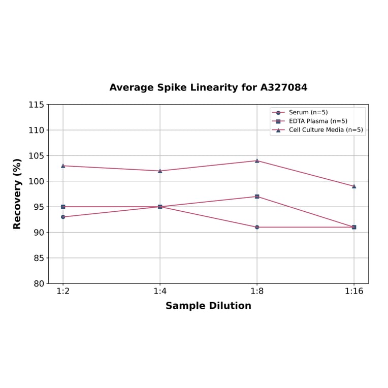 Linearity - Monkey Cross Linked C-telopeptide of Type I Collagen ELISA Kit (A327084) - Antibodies.com