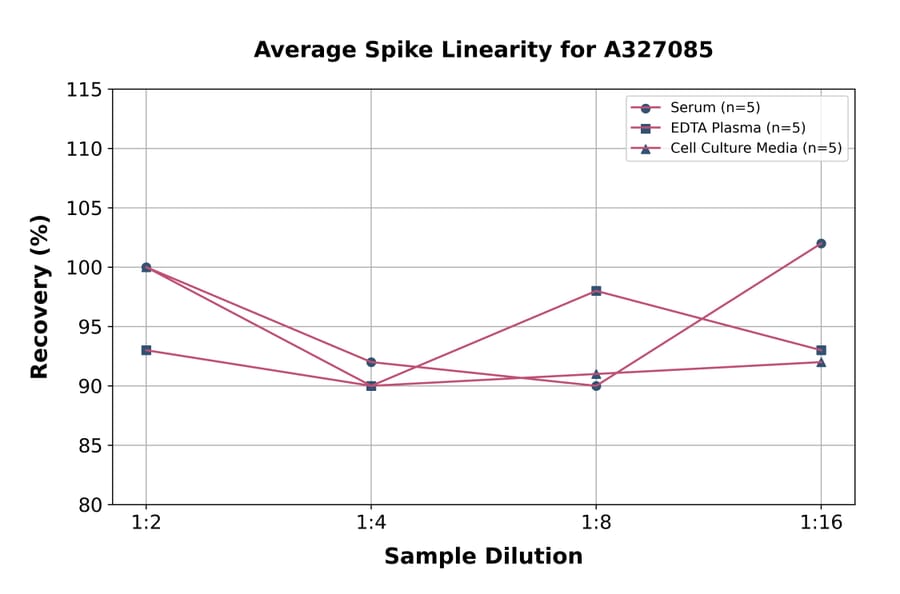 Linearity - Monkey C1q ELISA Kit (A327085) - Antibodies.com