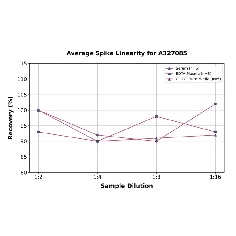 Linearity - Monkey C1q ELISA Kit (A327085) - Antibodies.com