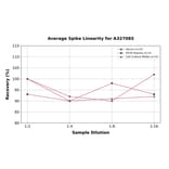 Linearity - Monkey C1q ELISA Kit (A327085) - Antibodies.com