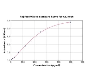 Standard Curve - Monkey Fibrinogen alpha Chain ELISA Kit (A327086) - Antibodies.com