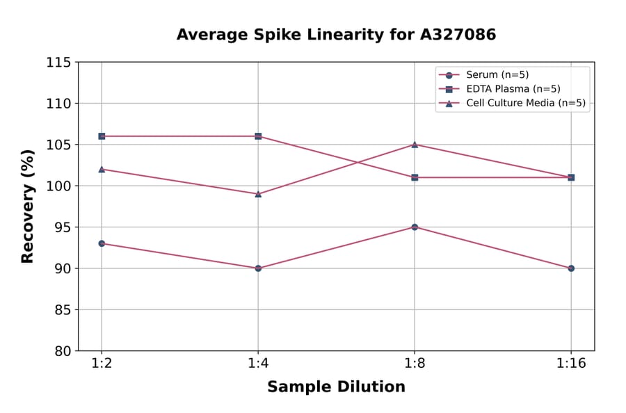 Linearity - Monkey Fibrinogen alpha Chain ELISA Kit (A327086) - Antibodies.com