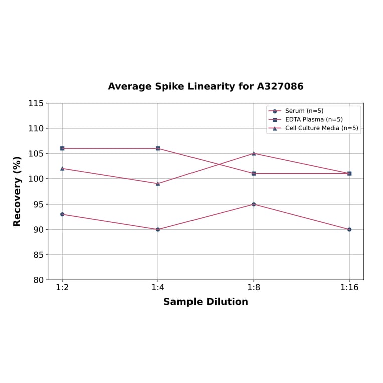 Linearity - Monkey Fibrinogen alpha Chain ELISA Kit (A327086) - Antibodies.com