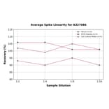 Linearity - Monkey Fibrinogen alpha Chain ELISA Kit (A327086) - Antibodies.com