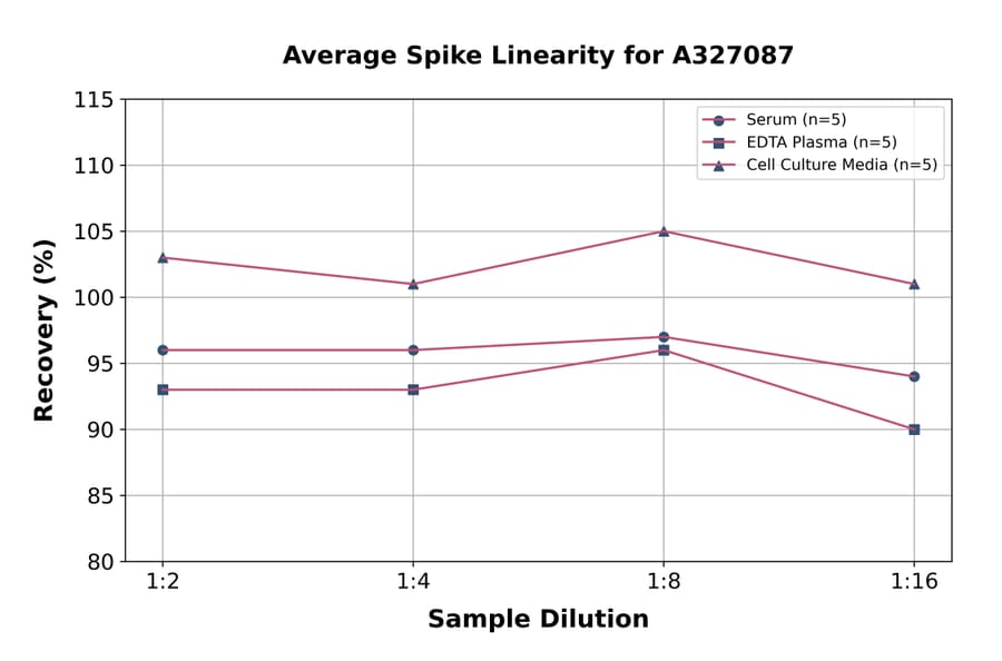 Linearity - Monkey Von Willebrand Factor ELISA Kit (A327087) - Antibodies.com