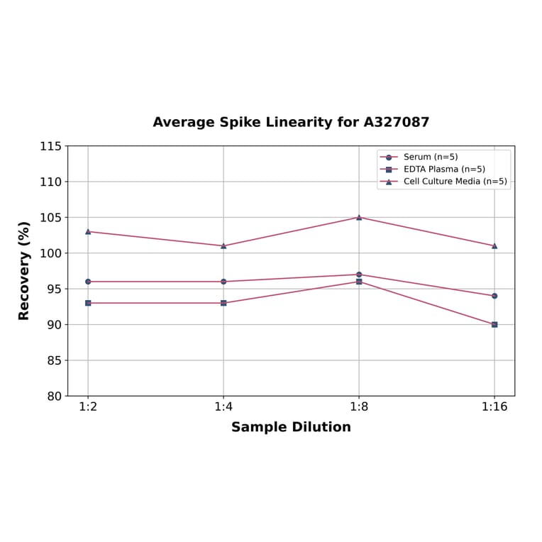 Linearity - Monkey Von Willebrand Factor ELISA Kit (A327087) - Antibodies.com