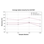 Linearity - Monkey Von Willebrand Factor ELISA Kit (A327087) - Antibodies.com