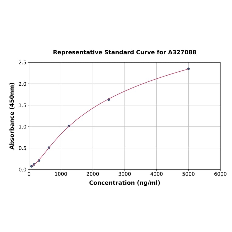 Standard Curve - Monkey Factor IX/PTC ELISA Kit (A327088) - Antibodies.com