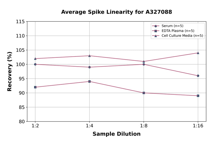 Linearity - Monkey Factor IX/PTC ELISA Kit (A327088) - Antibodies.com