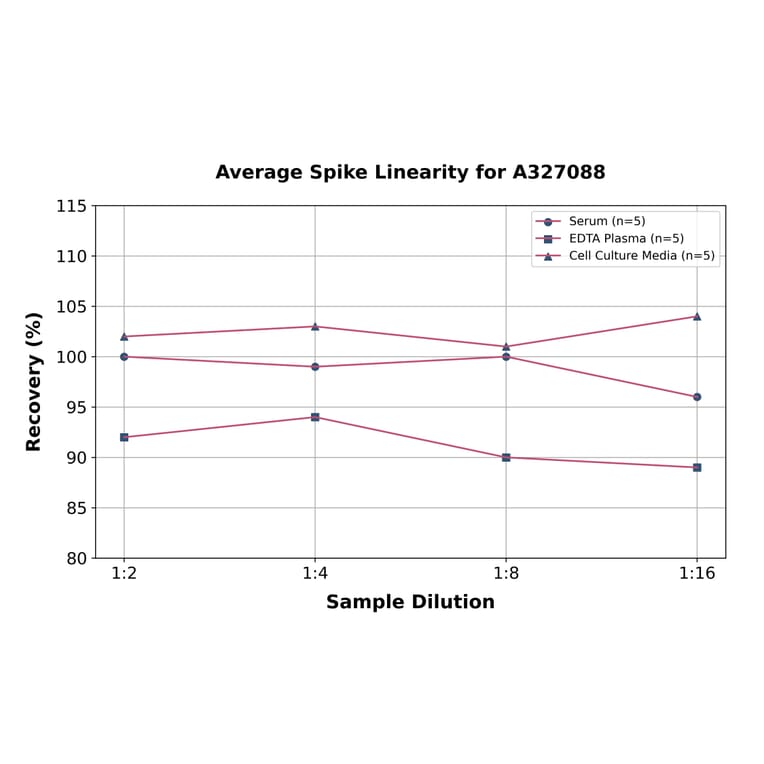 Linearity - Monkey Factor IX/PTC ELISA Kit (A327088) - Antibodies.com