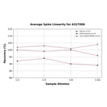 Linearity - Monkey Factor IX/PTC ELISA Kit (A327088) - Antibodies.com