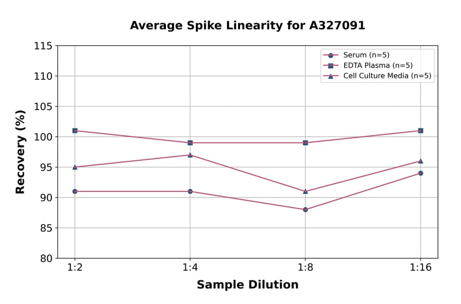 Linearity - Porcine SC5b-9 ELISA Kit (A327091) - Antibodies.com