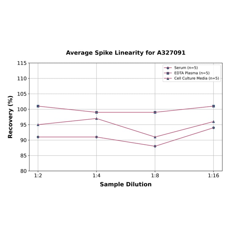 Linearity - Porcine SC5b-9 ELISA Kit (A327091) - Antibodies.com