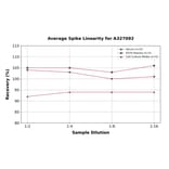 Linearity - Porcine Procollagen Type II C-Terminal Propeptide/PIICP ELISA Kit (A327092) - Antibodies.com