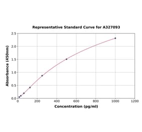 Standard Curve - Porcine FGF2 ELISA Kit (A327093) - Antibodies.com