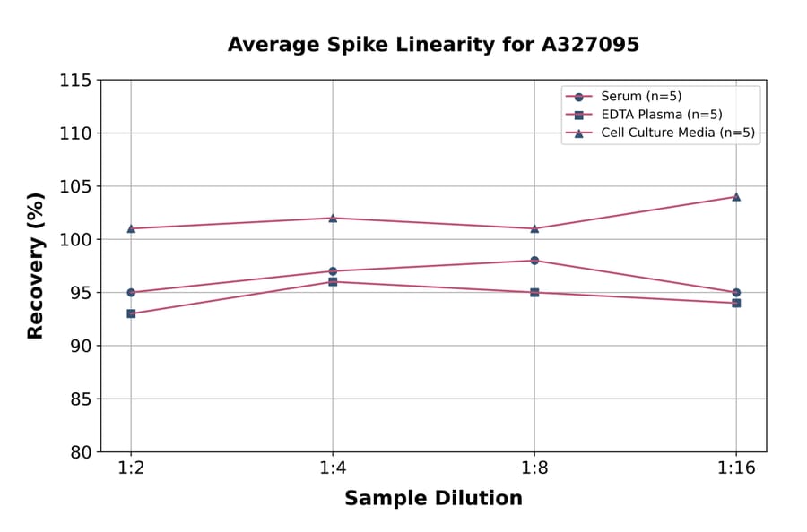 Linearity - Porcine Secretory IgA ELISA Kit (A327095) - Antibodies.com