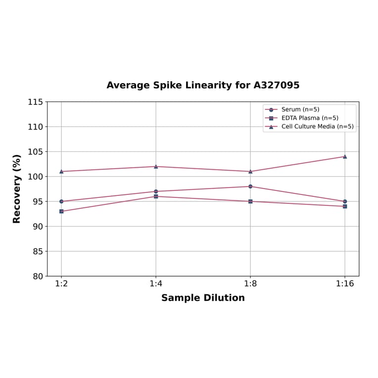 Linearity - Porcine Secretory IgA ELISA Kit (A327095) - Antibodies.com