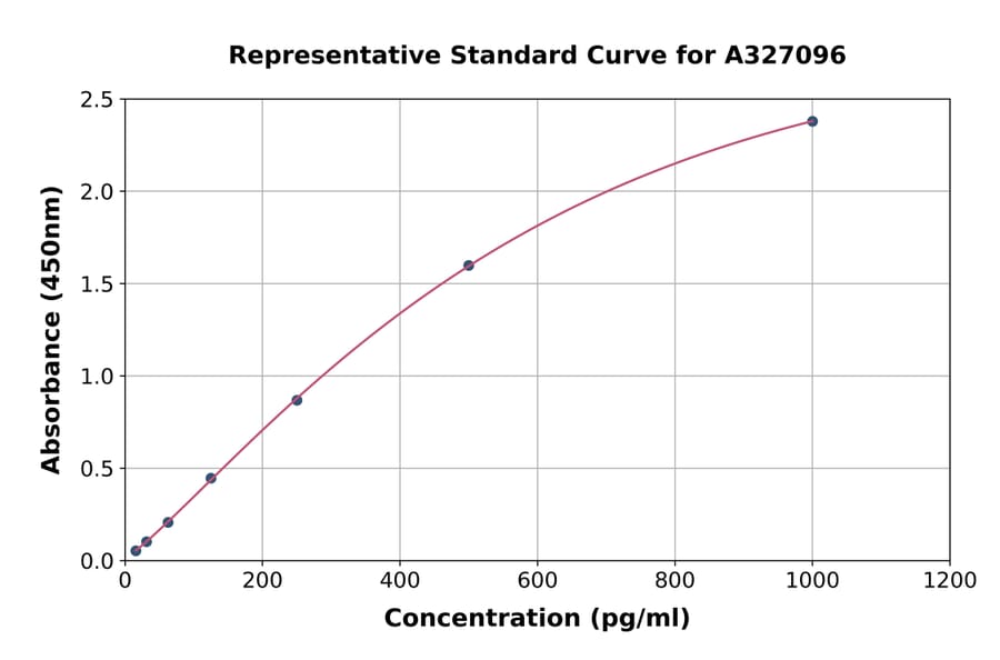 Standard Curve - Porcine Troponin T Type 2, Cardiac ELISA Kit (A327096) - Antibodies.com