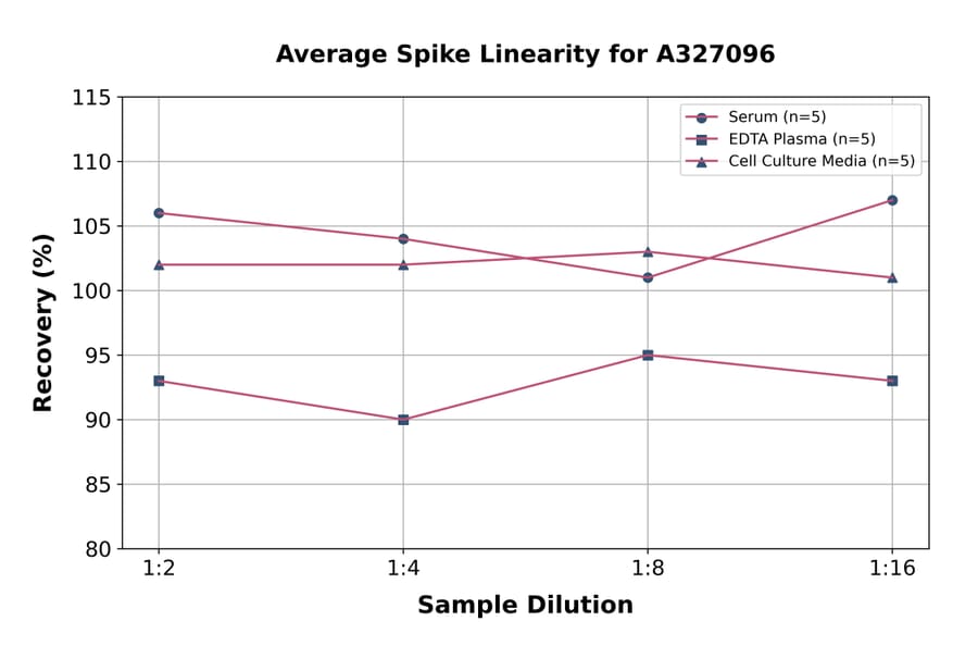 Linearity - Porcine Troponin T Type 2, Cardiac ELISA Kit (A327096) - Antibodies.com