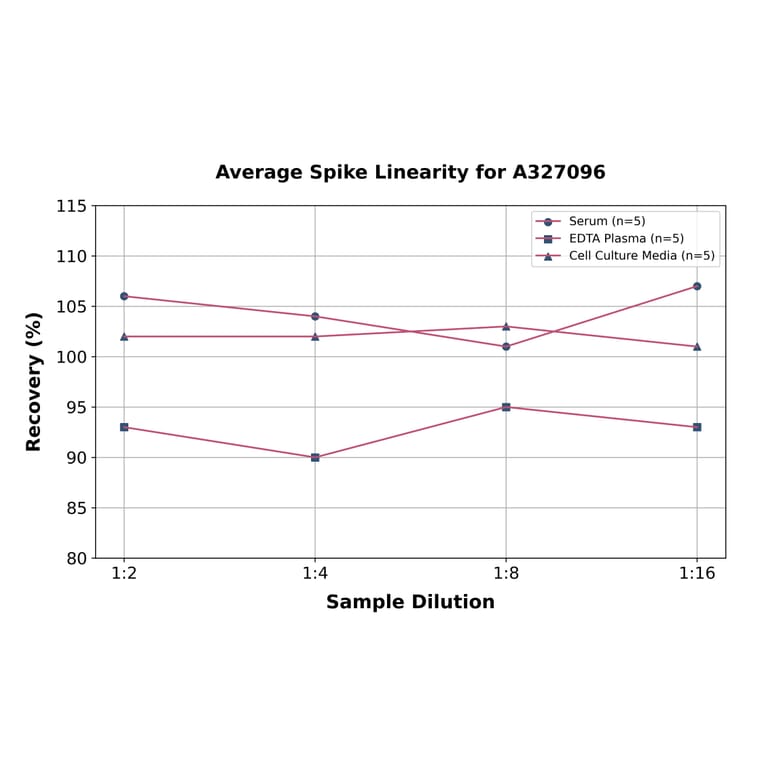 Linearity - Porcine Troponin T Type 2, Cardiac ELISA Kit (A327096) - Antibodies.com