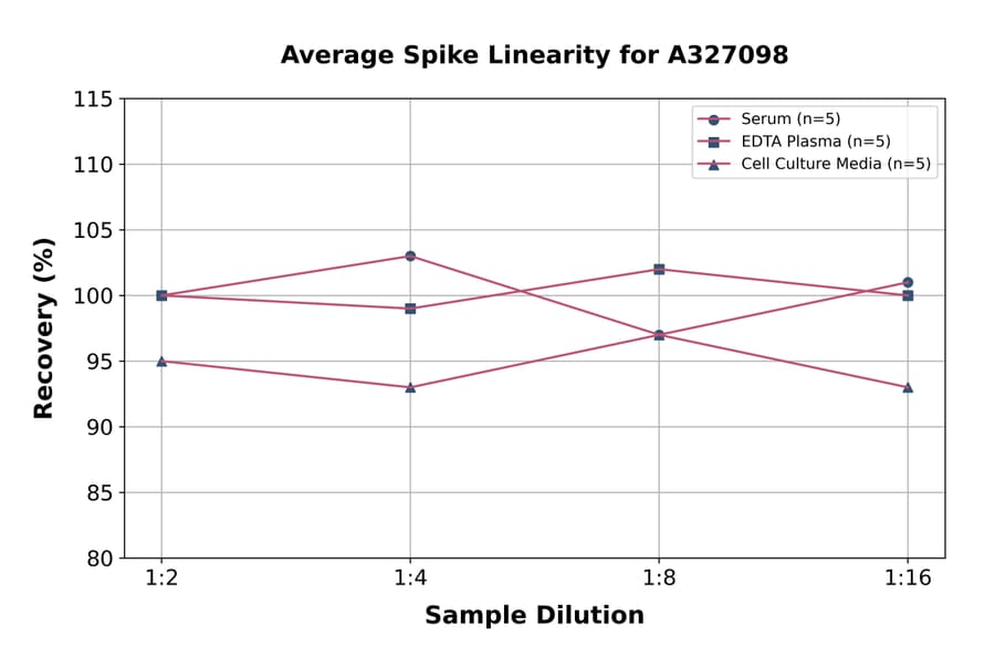 Linearity - Porcine Thrombin/Antithrombin Complex ELISA Kit (A327098) - Antibodies.com