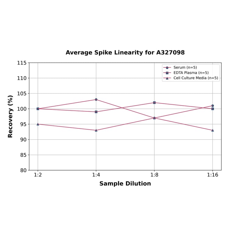 Linearity - Porcine Thrombin/Antithrombin Complex ELISA Kit (A327098) - Antibodies.com