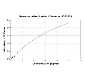 Standard Curve - Porcine Thyroglobulin ELISA Kit (A327099) - Antibodies.com