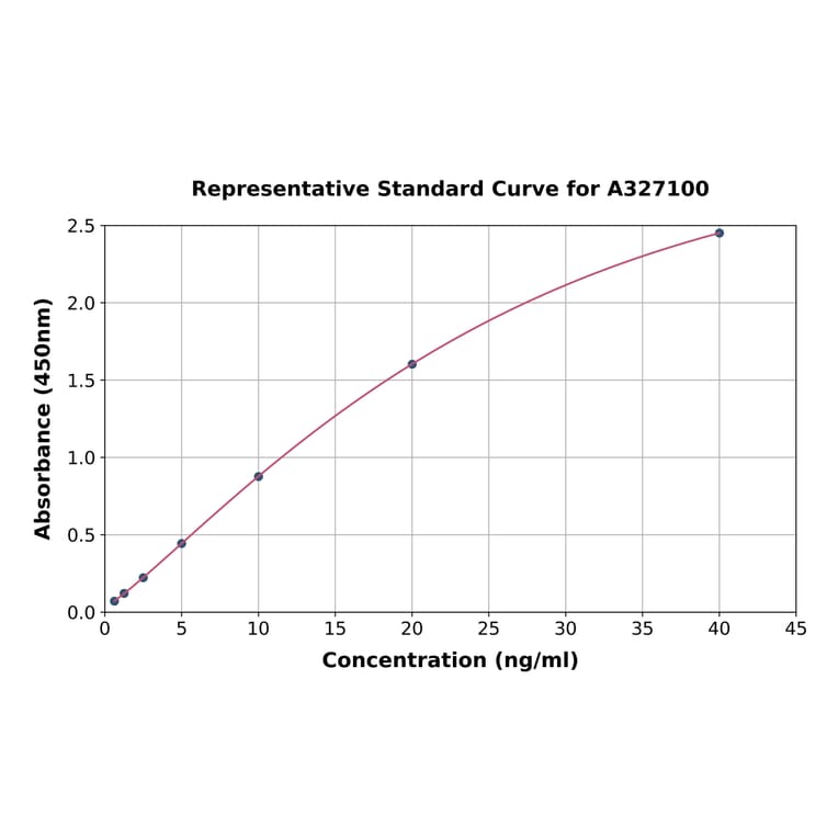 Standard Curve - Porcine Calcitonin Receptor/CT-R ELISA Kit (A327100) - Antibodies.com