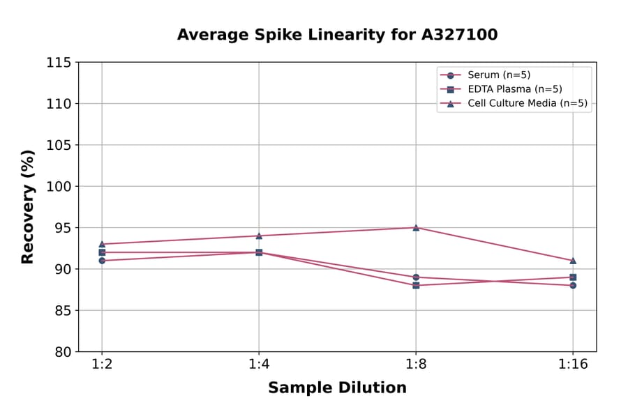 Linearity - Porcine Calcitonin Receptor/CT-R ELISA Kit (A327100) - Antibodies.com