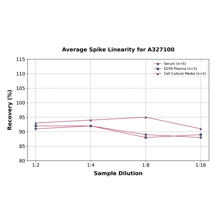 Linearity - Porcine Calcitonin Receptor/CT-R ELISA Kit (A327100) - Antibodies.com