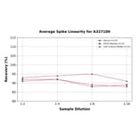 Linearity - Porcine Calcitonin Receptor/CT-R ELISA Kit (A327100) - Antibodies.com